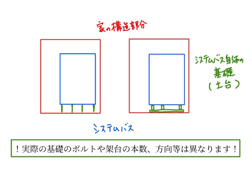 システムバスの土台